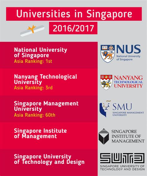 Singaporean Public Universities .